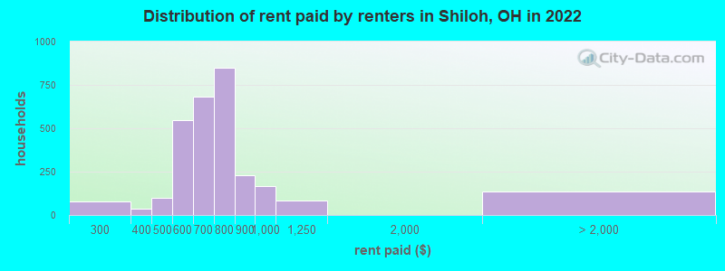Distribution of rent paid by renters in Shiloh, OH in 2022