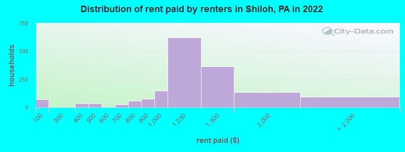 Distribution of rent paid by renters in Shiloh, PA in 2022