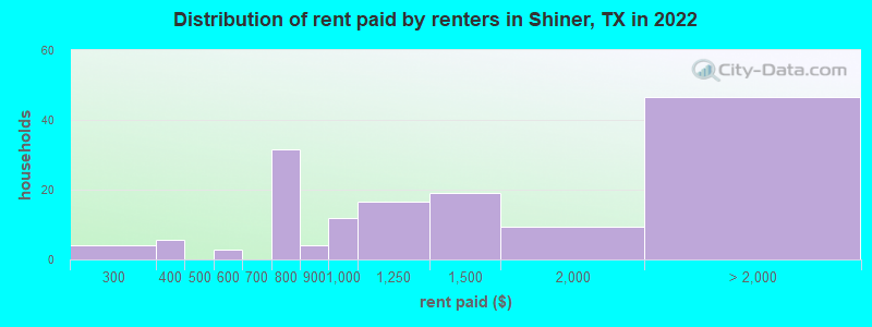 Distribution of rent paid by renters in Shiner, TX in 2022