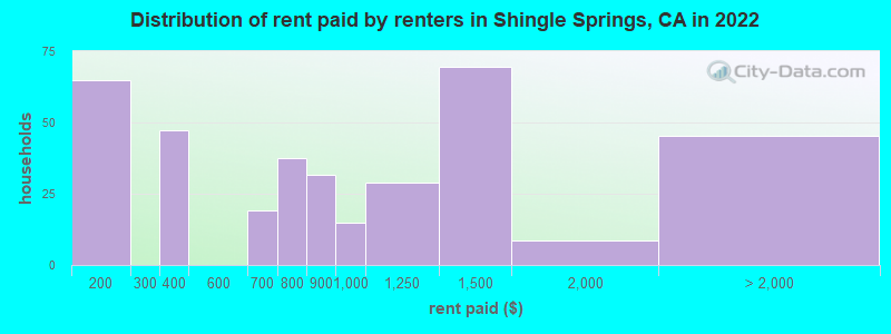 Distribution of rent paid by renters in Shingle Springs, CA in 2022