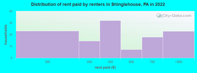 Distribution of rent paid by renters in Shinglehouse, PA in 2022
