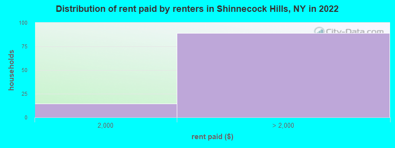 Distribution of rent paid by renters in Shinnecock Hills, NY in 2022