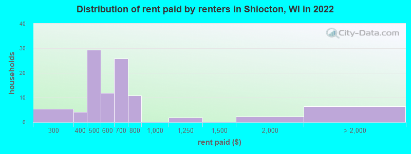 Distribution of rent paid by renters in Shiocton, WI in 2022