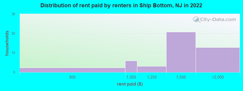 Distribution of rent paid by renters in Ship Bottom, NJ in 2022