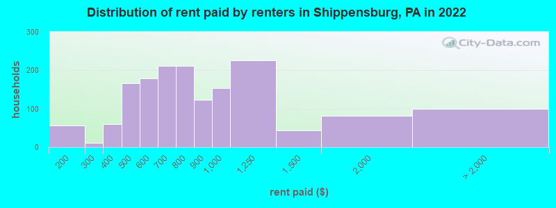 Distribution of rent paid by renters in Shippensburg, PA in 2022