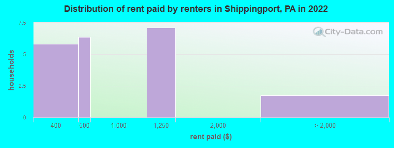 Distribution of rent paid by renters in Shippingport, PA in 2022