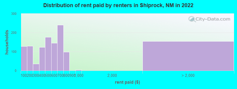 Distribution of rent paid by renters in Shiprock, NM in 2022