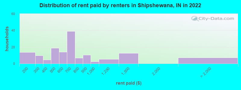 Distribution of rent paid by renters in Shipshewana, IN in 2022