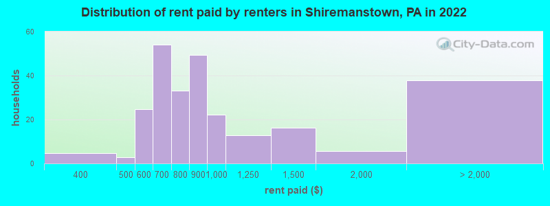 Distribution of rent paid by renters in Shiremanstown, PA in 2022