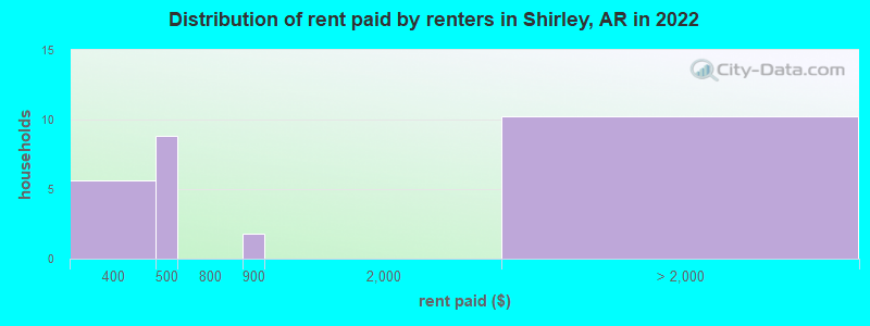 Distribution of rent paid by renters in Shirley, AR in 2022