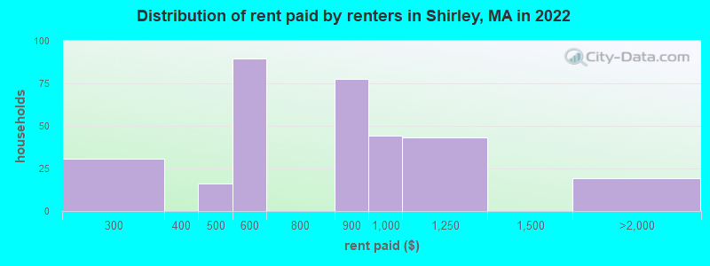 Distribution of rent paid by renters in Shirley, MA in 2022