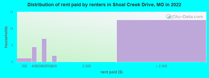 Distribution of rent paid by renters in Shoal Creek Drive, MO in 2022
