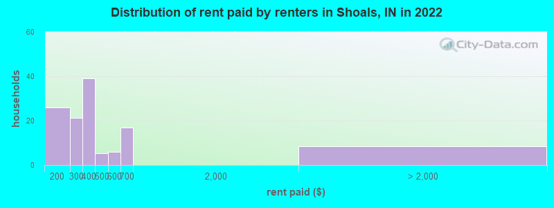 Distribution of rent paid by renters in Shoals, IN in 2022