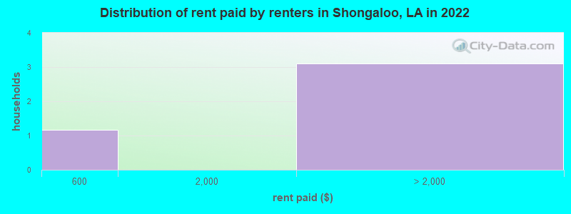 Distribution of rent paid by renters in Shongaloo, LA in 2022