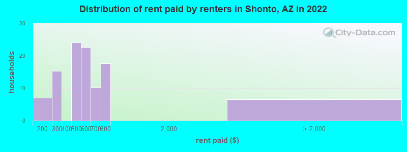 Distribution of rent paid by renters in Shonto, AZ in 2022