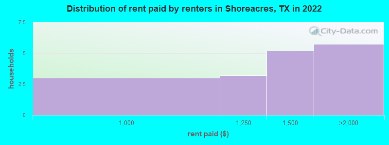 Distribution of rent paid by renters in Shoreacres, TX in 2022