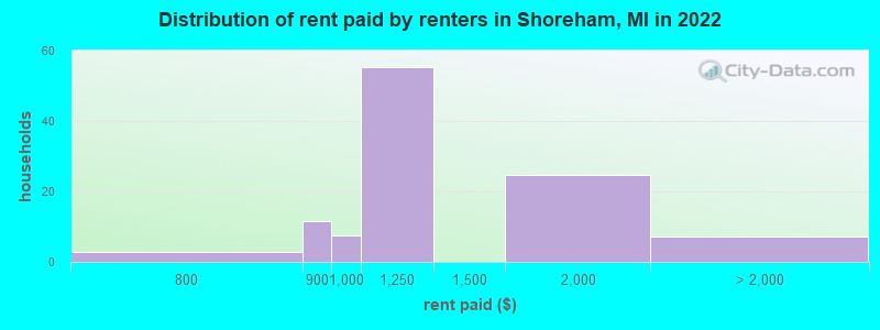 Distribution of rent paid by renters in Shoreham, MI in 2022
