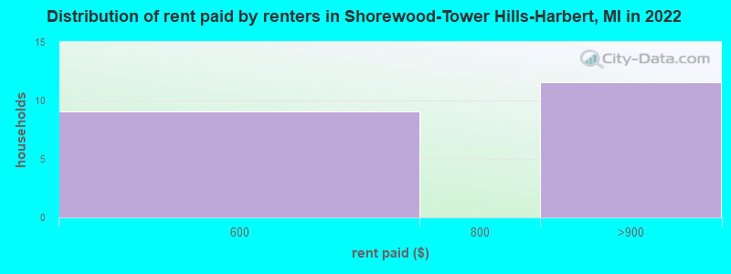 Distribution of rent paid by renters in Shorewood-Tower Hills-Harbert, MI in 2022