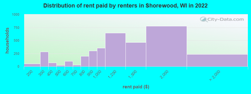 Distribution of rent paid by renters in Shorewood, WI in 2022
