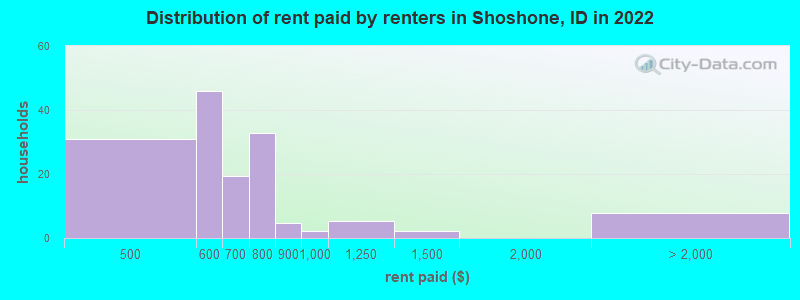 Distribution of rent paid by renters in Shoshone, ID in 2022