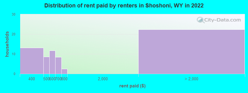 Distribution of rent paid by renters in Shoshoni, WY in 2022