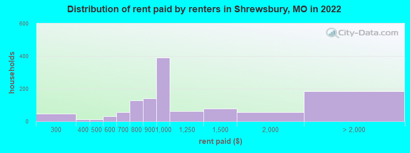 Distribution of rent paid by renters in Shrewsbury, MO in 2022