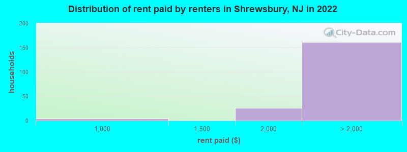 Distribution of rent paid by renters in Shrewsbury, NJ in 2022