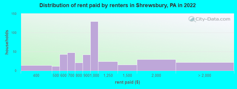 Distribution of rent paid by renters in Shrewsbury, PA in 2022