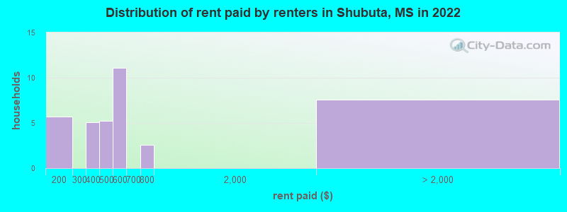 Distribution of rent paid by renters in Shubuta, MS in 2022