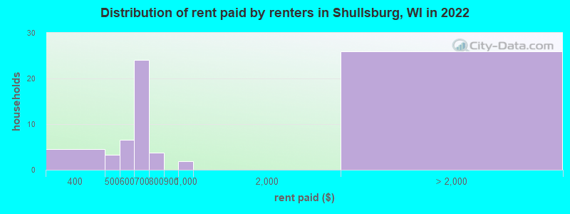 Distribution of rent paid by renters in Shullsburg, WI in 2022