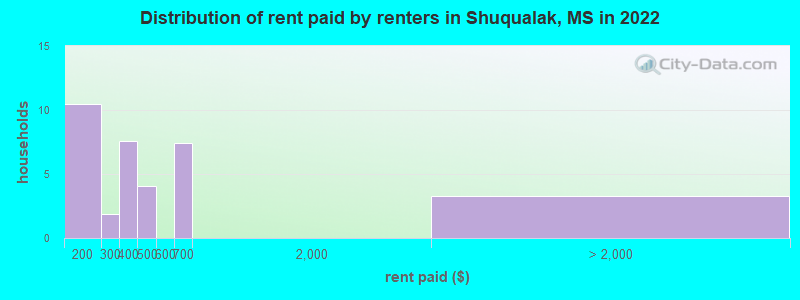 Distribution of rent paid by renters in Shuqualak, MS in 2022