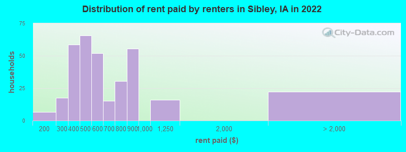 Distribution of rent paid by renters in Sibley, IA in 2022