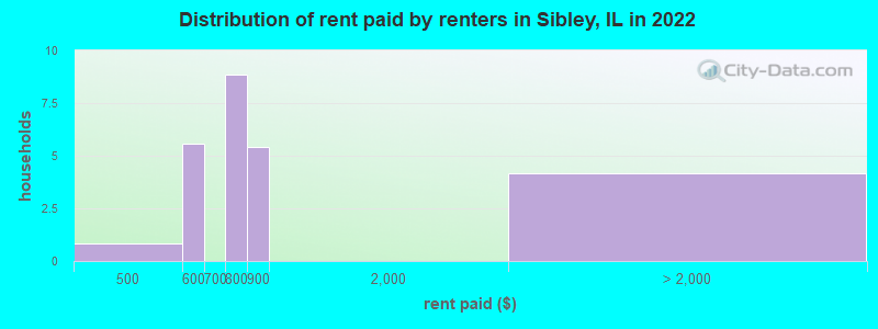 Distribution of rent paid by renters in Sibley, IL in 2022