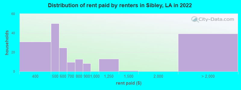 Distribution of rent paid by renters in Sibley, LA in 2022