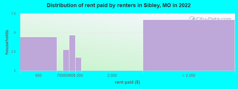 Distribution of rent paid by renters in Sibley, MO in 2022