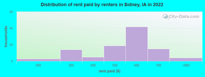 Distribution of rent paid by renters in Sidney, IA in 2022