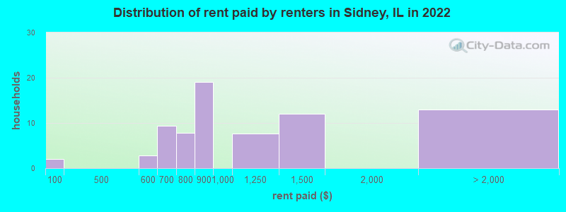 Distribution of rent paid by renters in Sidney, IL in 2022