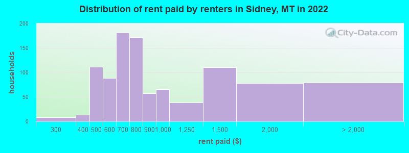 Distribution of rent paid by renters in Sidney, MT in 2022
