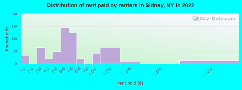 Distribution of rent paid by renters in Sidney, NY in 2022