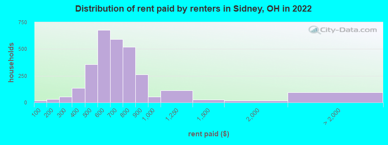 Distribution of rent paid by renters in Sidney, OH in 2022