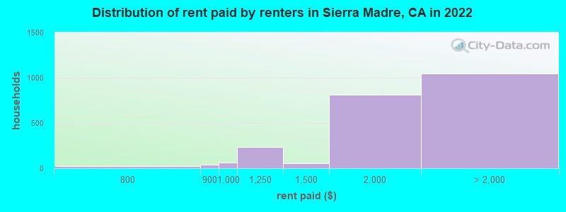Distribution of rent paid by renters in Sierra Madre, CA in 2022