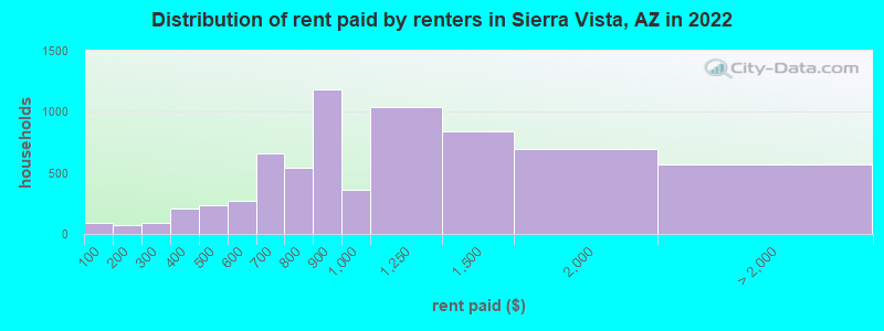 Distribution of rent paid by renters in Sierra Vista, AZ in 2022