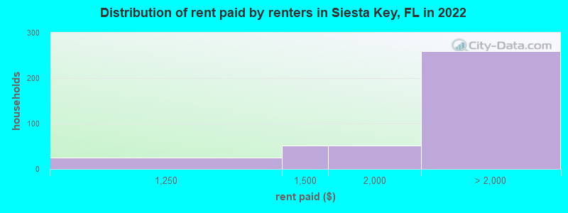 Distribution of rent paid by renters in Siesta Key, FL in 2022