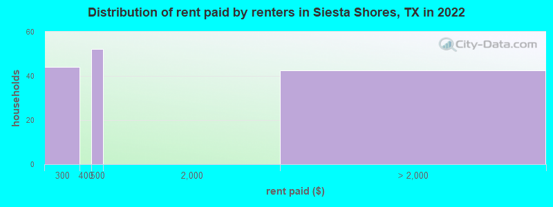 Distribution of rent paid by renters in Siesta Shores, TX in 2022