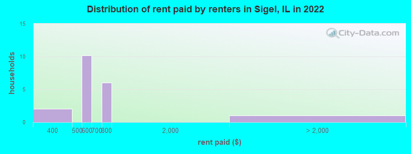 Distribution of rent paid by renters in Sigel, IL in 2022