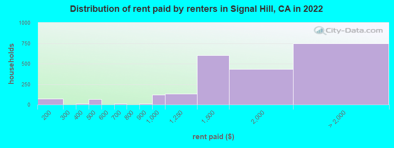 Distribution of rent paid by renters in Signal Hill, CA in 2022
