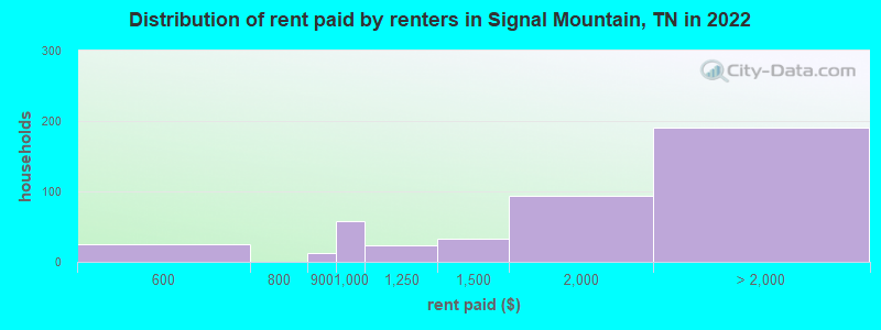 Distribution of rent paid by renters in Signal Mountain, TN in 2022