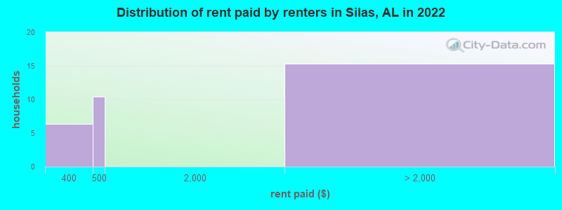 Distribution of rent paid by renters in Silas, AL in 2022