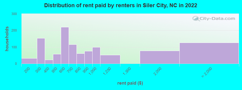 Distribution of rent paid by renters in Siler City, NC in 2022