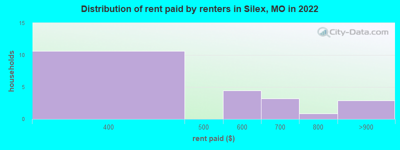 Distribution of rent paid by renters in Silex, MO in 2022